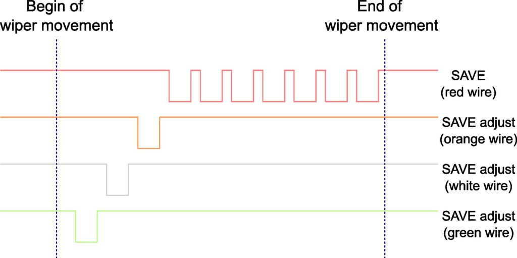 Canon A-1: Signals on individual SAVE wires during aperture closing