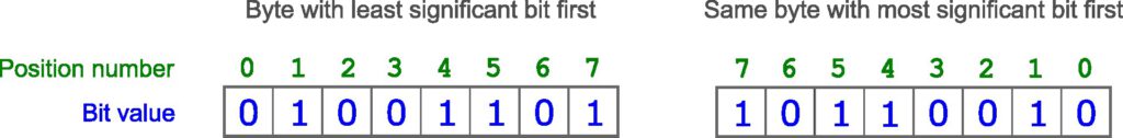Variants of bit order in a byte