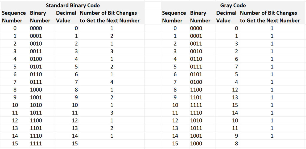 Comparison of standard binary code and Gray code