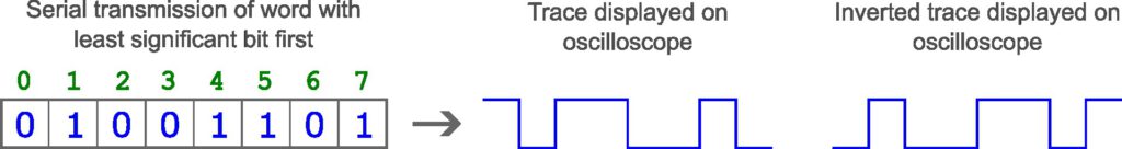 Trace displayed on oscilloscope for a word transmitted serially