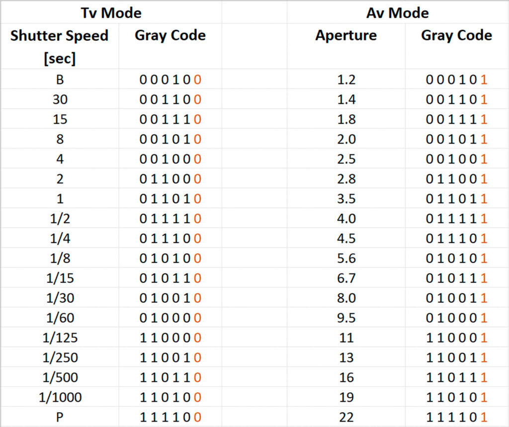 Canon A-1: Gray codes of T/A signal